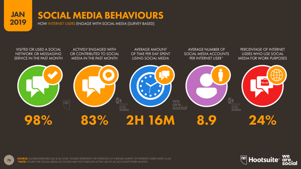 Global+Social+Media+Behaviours+January+2019+DataReportal Global+Social+Media+Behaviours+January+2019+DataReportal