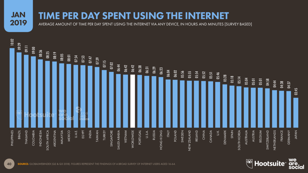 Time+Spent+on+the+Internet+(All+Devices)+January+2018+DataReportal