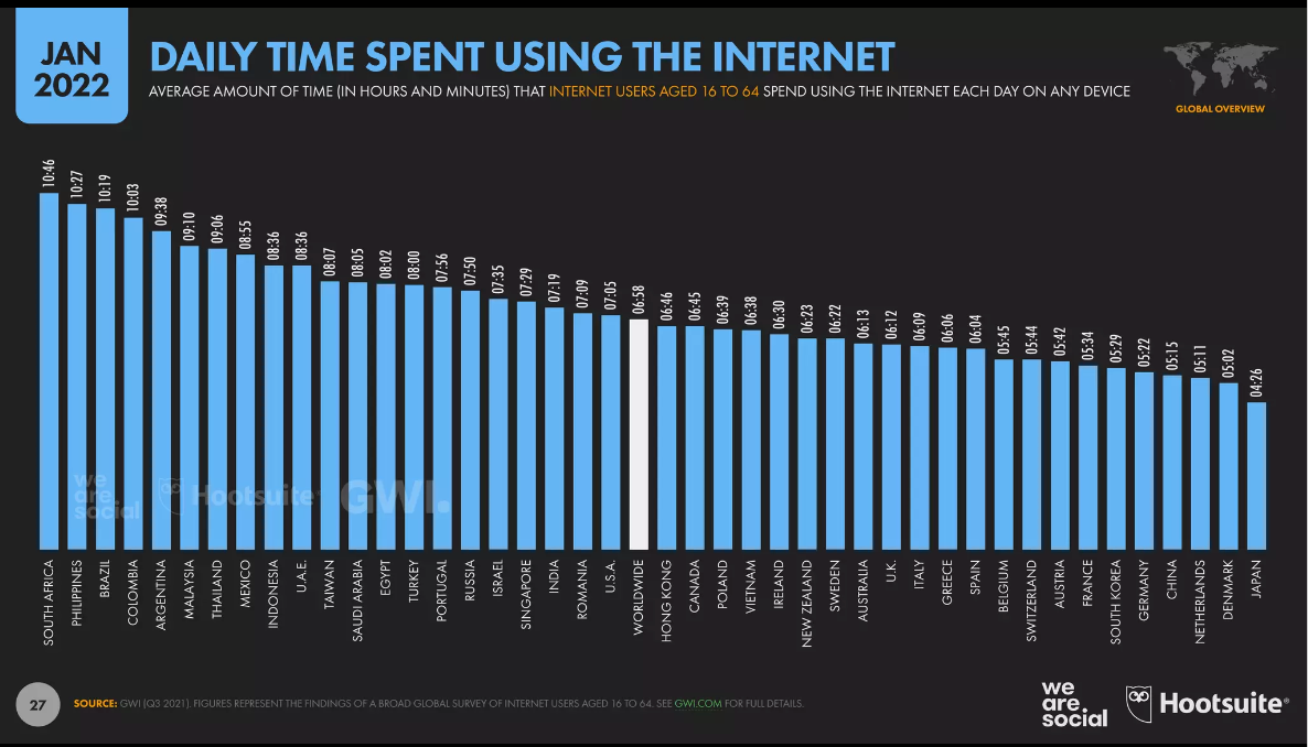 Time Spent over Internet